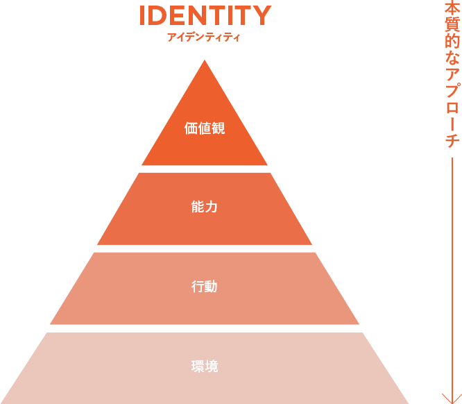 IDENTITY
