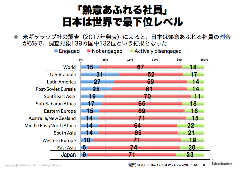 世界で比べても低い日本企業のエンゲージメント？！