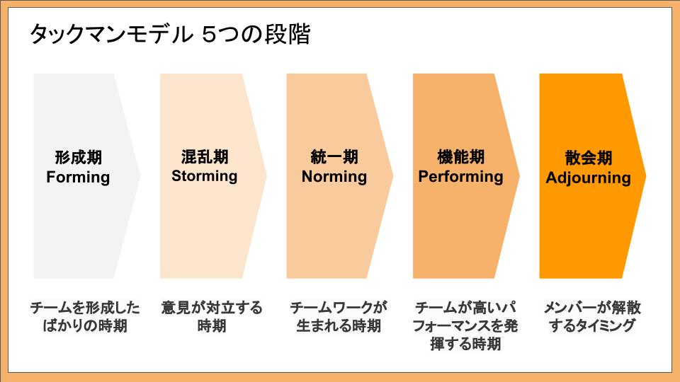 タックマンモデル ５つの段階