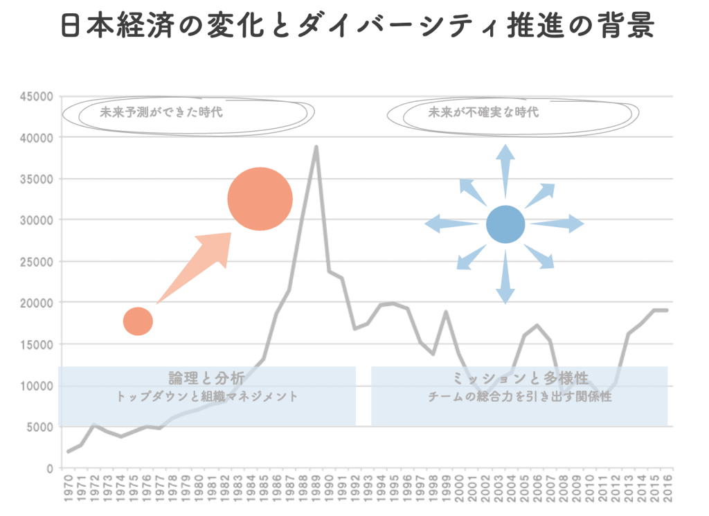 日本経済の変化とダイバーシティ推進の背景の図