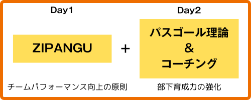 部下育成力を高めたい