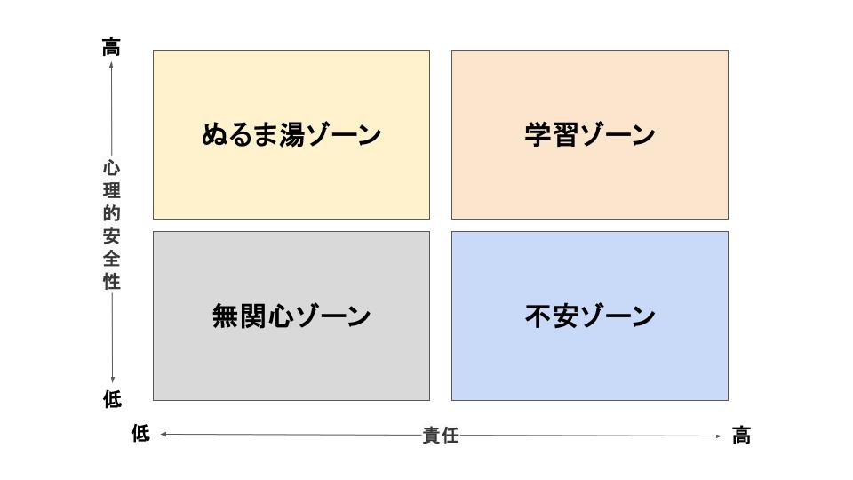 学習ゾーンとぬるま湯ゾーンの図