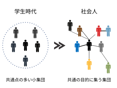 学生と社会人との大きな違い